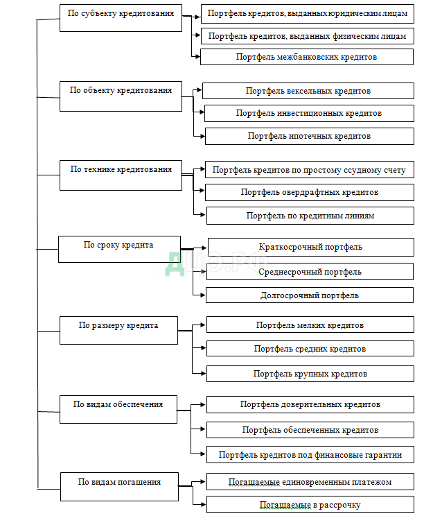 Контрольная работа по теме Кредитный портфель банка